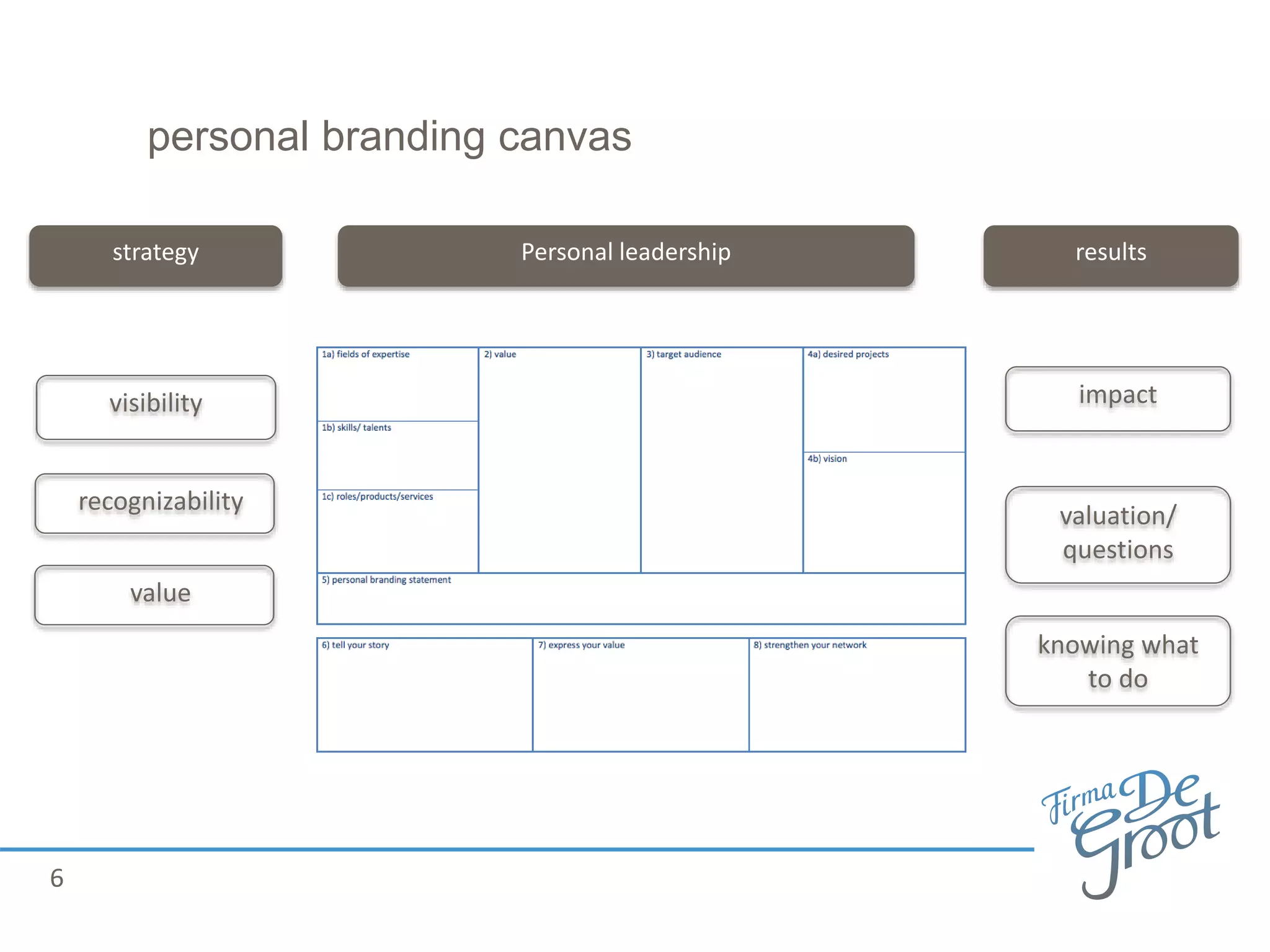 6
visibility
recognizability
impact
valuation/
questions
strategy results
personal branding canvas
value
Personal leadership
knowing what
to do
 