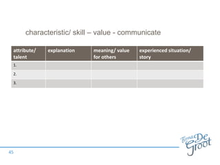 characteristic/ skill – value - communicate
45
attribute/
talent
explanation meaning/ value
for others
experienced situation/
story
1.
2.
3.
 