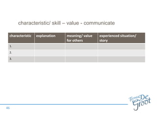 characteristic/ skill – value - communicate
46
characteristic explanation meaning/ value
for others
experienced situation/
story
1.
2.
3.
 