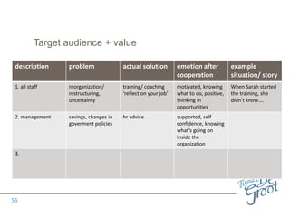 Target audience + value
description problem actual solution emotion after
cooperation
example
situation/ story
1. all staff reorganization/
restructuring,
uncertainty
training/ coaching
‘reflect on your job’
motivated, knowing
what to do, positive,
thinking in
opportunities
When Sarah started
the training, she
didn’t know….
2. management savings, changes in
goverment policies
hr advice supported, self
confidence, knowing
what’s going on
inside the
organization
3.
55
 