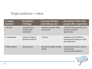 Target audience + value
1) ‘target
audience’
2) problem -
challenge
3) actual solution;
what did you do?
4) emotion of the other
people after cooperation
1. all staff reorganization/
restructuring,
uncertainty
training/ coaching ‘reflect
on your job’
motivated, knowing what to do,
positive, thinking in
opportunities
2. management savings, changes in
goverment policies
hr advice supported, self confidence,
knowing what’s going on inside
the organization
3. MBA students find a new job personal branding training
classes
knowing what to do en what to
communicate
increased self confidence
56
 