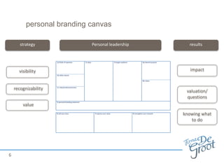 6
visibility
recognizability
impact
valuation/
questions
strategy results
personal branding canvas
value
Personal leadership
knowing what
to do
 