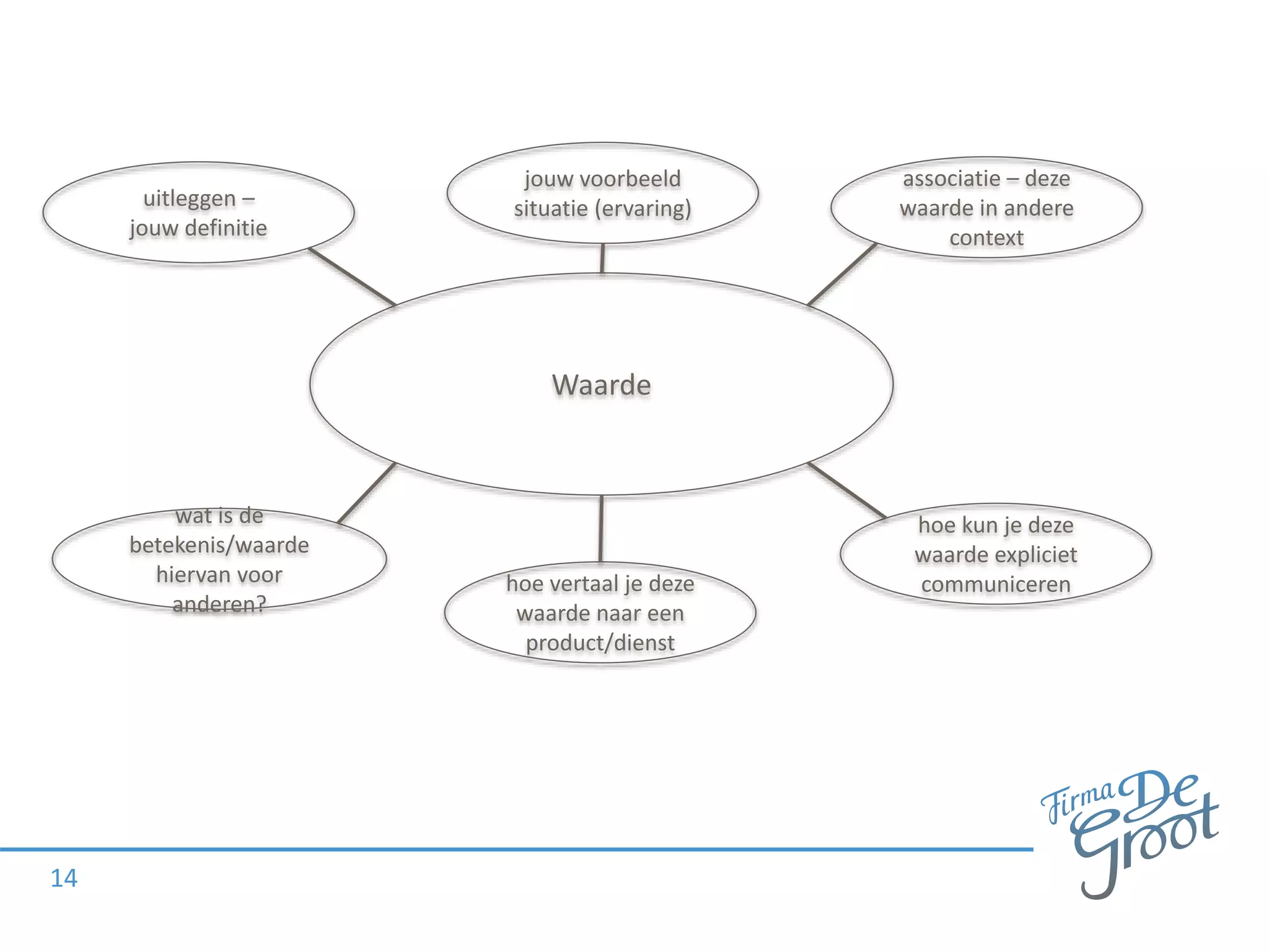 14
Waarde
uitleggen –
jouw definitie
jouw voorbeeld
situatie (ervaring)
associatie – deze
waarde in andere
context
wat is de
betekenis/waarde
hiervan voor
anderen?
hoe vertaal je deze
waarde naar een
product/dienst
hoe kun je deze
waarde expliciet
communiceren
 