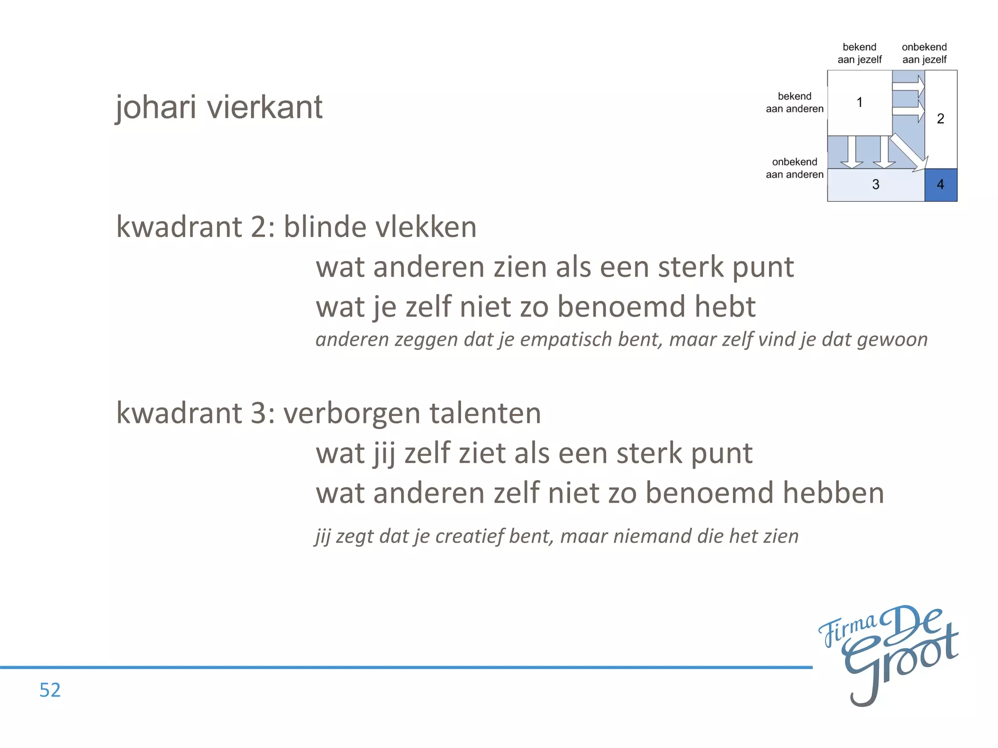 johari vierkant
52
kwadrant 2: blinde vlekken
wat anderen zien als een sterk punt
wat je zelf niet zo benoemd hebt
anderen zeggen dat je empatisch bent, maar zelf vind je dat gewoon
kwadrant 3: verborgen talenten
wat jij zelf ziet als een sterk punt
wat anderen zelf niet zo benoemd hebben
jij zegt dat je creatief bent, maar niemand die het zien
 