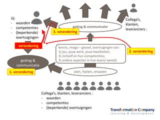 Jij:
- waarden
- competenties
- (beperkende)
overtuigingen
gedrag &
communicatie
Collega’s, klanten, leveranciers :
- waarden
- competenties
- (beperkende) overtuigingen
zien, horen, ervaren
kennis, imago – gevoel, overtuigingen van:
1) jou, jouw werk, jouw kwaliteiten;
2) zichzelf en hun competenties;
3) andere aspecten in hun leven/ wereld
gedrag & communicatie
2. verandering
verandering
3. verandering
Collega’s,
klanten,
leveranciers :
1. verandering
 