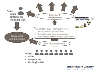 Person:
- values
- competences
- (limiting) beliefs
behaviour &
communication
Others:
- values
- competences
- (limiting) beliefs
see, hear, experience
knowledge, image – feeling, beliefs of:
1) you, your work, your qualities;
2) themselves and their competences;
3) other aspects of their life and their world
behaviour &
communication
 