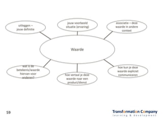 59
Waarde
uitleggen –
jouw definitie
jouw voorbeeld
situatie (ervaring)
associatie – deze
waarde in andere
context
wat is de
betekenis/waarde
hiervan voor
anderen?
hoe vertaal je deze
waarde naar een
product/dienst
hoe kun je deze
waarde expliciet
communiceren
 
