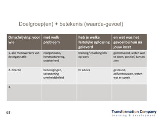 Doelgroep(en) + betekenis (waarde-gevoel)
Omschrijving: voor
wie
met welk
probleem
heb je welke
feitelijke oplossing
geleverd
en wat was het
gevoel bij hun na
jouw inzet
1. alle medewerkers van
de organisatie
reorganisatie/
herstructurering,
onzekerheid
training/ coaching blik
op werk
gemotiveerd, weten wat
te doen, positief, kansen
zien
2. directie bezuinigingen,
verandering
overheidsbeleid
hr advies gesteund,
zelfvertrouwen, weten
wat er speelt
3.
63
 