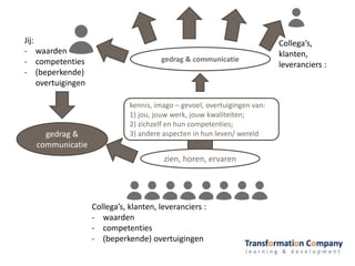 Jij:
- waarden
- competenties
- (beperkende)
overtuigingen
gedrag &
communicatie
kennis, imago – gevoel, overtuigingen van:
1) jou, jouw werk, jouw kwaliteiten;
2) zichzelf en hun competenties;
3) andere aspecten in hun leven/ wereld
Collega’s, klanten, leveranciers :
- waarden
- competenties
- (beperkende) overtuigingen
zien, horen, ervaren
gedrag & communicatie
Collega’s,
klanten,
leveranciers :
 