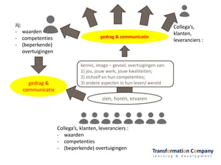Jij:
- waarden
- competenties
- (beperkende)
overtuigingen
gedrag &
communicatie
kennis, imago – gevoel, overtuigingen van:
1) jou, jouw werk, jouw kwaliteiten;
2) zichzelf en hun competenties;
3) andere aspecten in hun leven/ wereld
Collega’s, klanten, leveranciers :
- waarden
- competenties
- (beperkende) overtuigingen
zien, horen, ervaren
gedrag & communicatie
Collega’s,
klanten,
leveranciers :
 