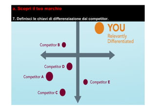 a. Scopri il tuo marchio
7. Definisci le chiavi di differenziazione dai competitor.
 
