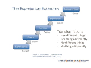 Transformations
- see different things
- see things differently
- do different things
- do things differently
 