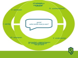 I .aardig II. verrassen III. versterken netwerk IV. communiceren VII. innoveren VI. omgevingsbewust V. ondernemen functioneel wat je doet kenmerken - eigenschappen wie je bent gevoel welke belofte maak je waar? 
