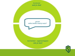 functioneel wat je doet kenmerken - eigenschappen wie je bent gevoel welke belofte maak je waar? 
