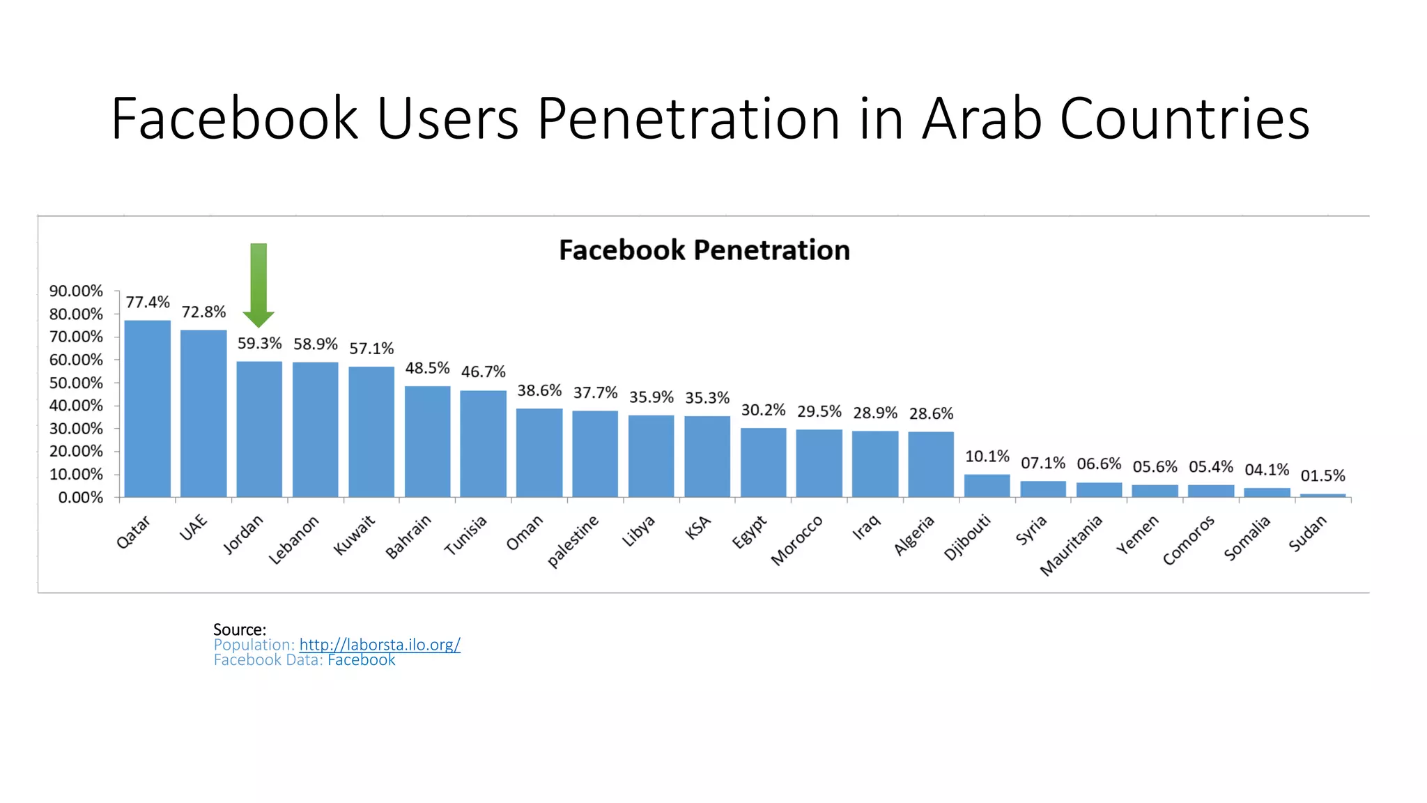Facebook Users Penetration in Arab Countries
Source:
Population: http://laborsta.ilo.org/
Facebook Data: Facebook
 