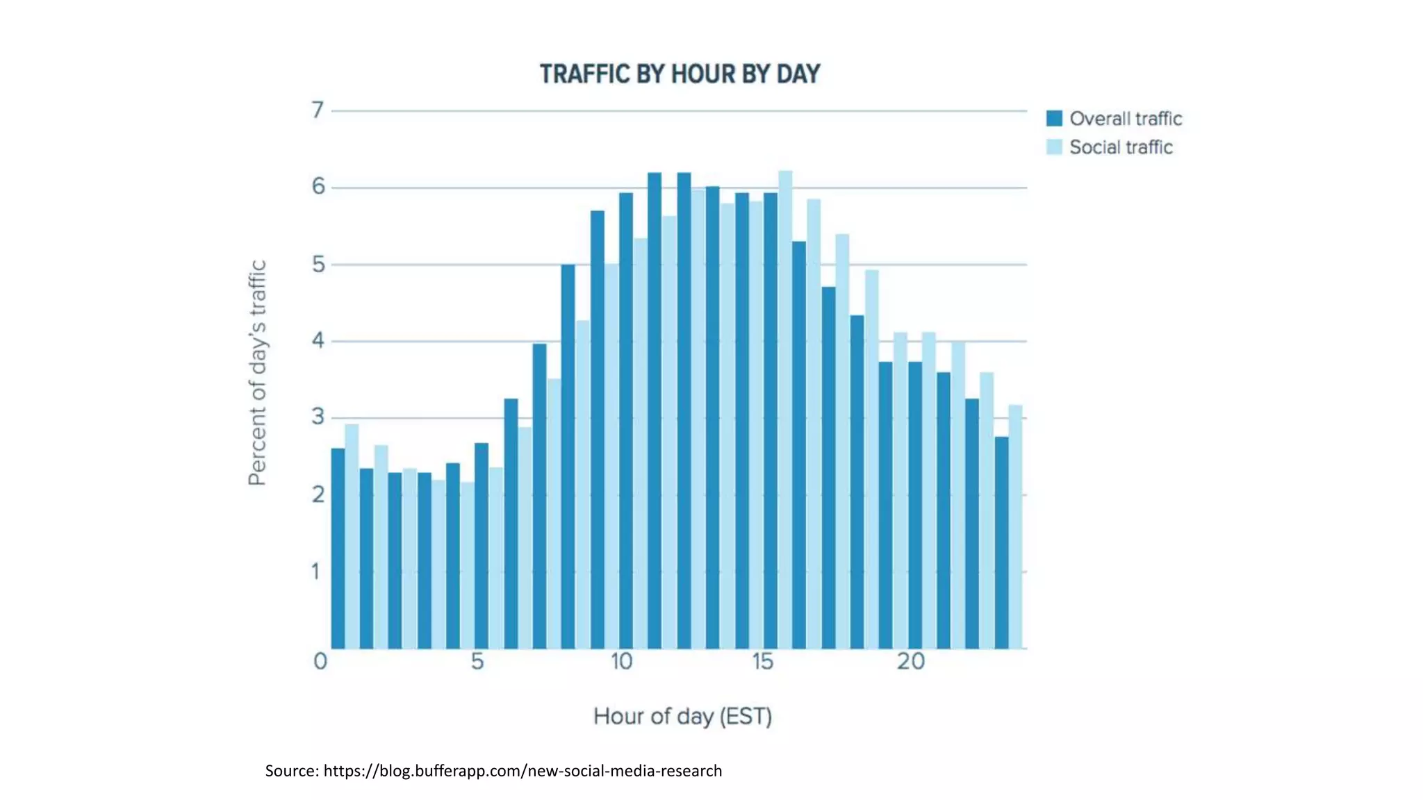 Source: https://blog.bufferapp.com/new-social-media-research
 