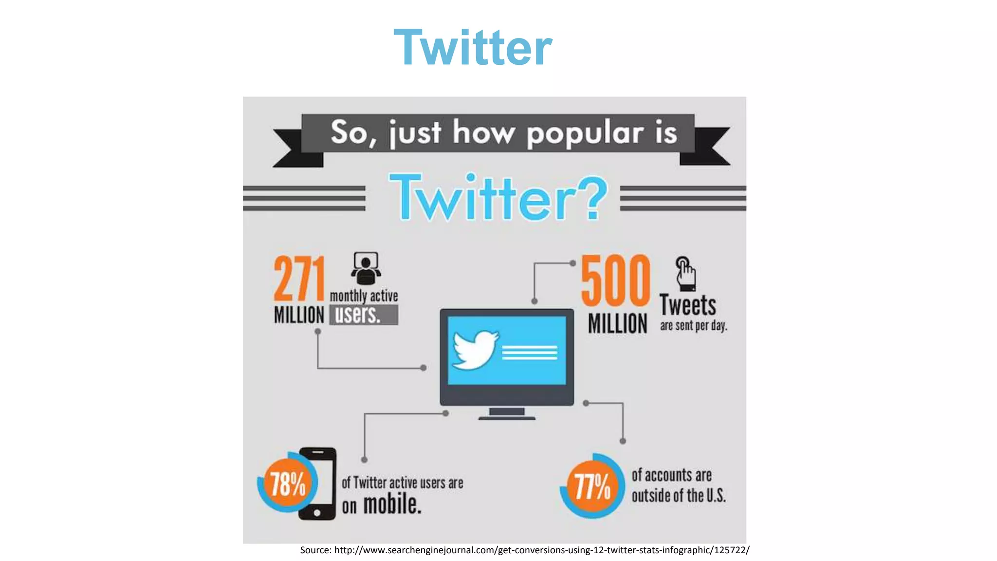 Twitter
Source: http://www.searchenginejournal.com/get-conversions-using-12-twitter-stats-infographic/125722/
 