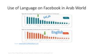 Use of Language on Facebook in Arab World
Source: https://blog.bufferapp.com/post-facebook-12-facebook-tactics-working-right-now
Source: www.ArabSocialMediaReport.com
 