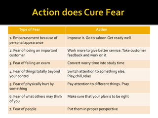 Type of Fear Action
1. Embarrassment because of
personal appearance
Improve it. Go to saloon.Get ready well
2. Fear of losing an important
customer
Work more to give better service.Take customer
feedback and work on it
3. Fear of failing an exam Convert worry time into study time
4. Fear of things totally beyond
your control
Switch attention to something else.
Play,chill,relax
5. Fear of physically hurt by
something
Pay attention to different things. Pray
6. Fear of what others may think
of you
Make sure that your plan is to be right
7. Fear of people Put them in proper perspective
 