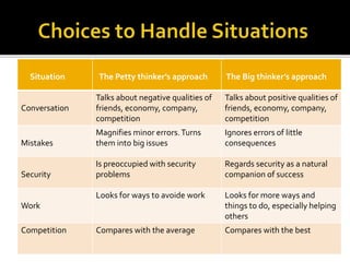 Situation The Petty thinker’s approach The Big thinker’s approach
Conversation
Talks about negative qualities of
friends, economy, company,
competition
Talks about positive qualities of
friends, economy, company,
competition
Mistakes
Magnifies minor errors.Turns
them into big issues
Ignores errors of little
consequences
Security
Is preoccupied with security
problems
Regards security as a natural
companion of success
Work
Looks for ways to avoide work Looks for more ways and
things to do, especially helping
others
Competition Compares with the average Compares with the best
 