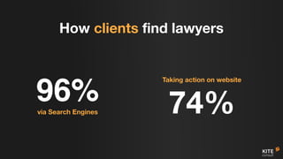 How clients find lawyers
96%via Search Engines 74%
Taking action on website
 