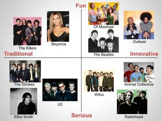 Fun


                                       Of Montreal


                                                         Outkast
                   Beyonce
     The Killers
Traditional                            The Beatles      Innovative




   The Strokes                                       Animal Collective

                                       Wilco

                     U2


   Elliot Smith              Serious                 Radiohead
 