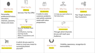 Personality,
professional history
education,
interests, passions,
Values and vision.
Services That You Offer
It seeks to solve
customer problems
and satisfy customer
needs with value
propositions.
it's how you want others to
feel about you.
Your Target Audience -
Your Customers
Resume, Portfolio, track
record,
Certiﬁcations, training,
learning results
Roles in associations and
activities.
Through which Channels
do you will reach your
Audience.
In which do you want to
invest or must you invest to
successfully Brand
yourself?
Visibility, awareness, recognition &
memorability
 