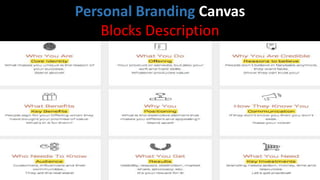 Personal Branding Canvas
Blocks Description
 