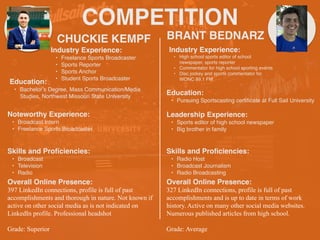 COMPETITION
CHUCKIE KEMPF
Noteworthy Experience:
• Broadcast Intern
• Freelance Sports Broadcaster
BRANT BEDNARZ
HEADSHOT
Industry Experience:
• Freelance Sports Broadcaster
• Sports Reporter
• Sports Anchor
• Student Sports Broadcaster
Education:
• Bachelor’s Degree, Mass Communication/Media
Studies, Northwest Missouri State University
Skills and Pro
fi
ciencies:
• Broadcast
• Television
• Radio
Overall Online Presence:
397 LinkedIn connections, profile is full of past
accomplishments and thorough in nature. Not known if
active on other social media as is not indicated on
LinkedIn profile. Professional headshot
Grade: Superior
Industry Experience:
• High school sports editor of school
newspaper, sports reporter
• Commentator for high school sporting events
• Disc jockey and sports commentator for
WONC 89.1 FM
Education:
• Pursuing Sportscasting certi
fi
cate at Full Sail University
Leadership Experience:
• Sports editor of high school newspaper
• Big brother in family
Skills and Pro
fi
ciencies:
• Radio Host
• Broadcast Journalism
• Radio Broadcasting
Overall Online Presence:
327 LinkedIn connections, profile is full of past
accomplishments and is up to date in terms of work
history. Active on many other social media websites.
Numerous published articles from high school.
Grade: Average
 