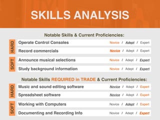 SKILLS ANALYSIS
Notable Skills & Current Pro
fi
ciencies:
Notable Skills REQUIRED in TRADE & Current Pro
fi
ciencies:
Operate Control Consoles
SOFT
HARD
Novice / Adept / Expert
Record commercials Novice / Adept / Expert
Announce musical selections Novice / Adept / Expert
Study background information Novice / Adept / Expert
Music and sound editing software
SOFT
HARD
Novice / Adept / Expert
Spreadsheet software Novice / Adept / Expert
Working with Computers Novice / Adept / Expert
Documenting and Recording Info Novice / Adept / Expert
 