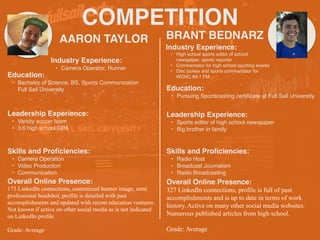 COMPETITION
AARON TAYLOR
Industry Experience:
• Camera Operator, Runner
Education:
• Bachelor of Science, BS, Sports Communication
Full Sail University
Leadership Experience:
• Varsity soccer team
• 3.6 high school GPA
Skills and Pro
fi
ciencies:
• Camera Operation
• Video Production
• Communication
BRANT BEDNARZ
Overall Online Presence:
173 LinkedIn connections, customized banner image, semi
professional headshot, profile is detailed with past
accomplishments and updated with recent education ventures.
Not known if active on other social media as is not indicated
on LinkedIn profile
Grade: Average
HEADSHOT HEADSHOT
Industry Experience:
• High school sports editor of school
newspaper, sports reporter
• Commentator for high school sporting events
• Disc jockey and sports commentator for
WONC 89.1 FM
Education:
• Pursuing Sportscasting certi
fi
cate at Full Sail University
Leadership Experience:
• Sports editor of high school newspaper
• Big brother in family
Skills and Pro
fi
ciencies:
• Radio Host
• Broadcast Journalism
• Radio Broadcasting
Overall Online Presence:
327 LinkedIn connections, profile is full of past
accomplishments and is up to date in terms of work
history. Active on many other social media websites.
Numerous published articles from high school.
Grade: Average
 