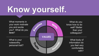 Know yourself.
What moments in
your work motivate
you and excite
you? What do you
love?

What do you
know how to do
well? Better
than your
colleagues?

VALUES
What is your
noteworthy
personal trait?

What body of
information do
you feel very
comfortable
with?

 