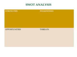 SWOT ANALYSIS

STRENGTHS              WEAKNESSES




OPPORTUNITIES          THREATS
 