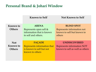 Personal branding & self assessment.ppt