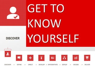 GET TO
KNOW
YOURSELF
DISCOVER > DEFINE > DIRECT > DEVELOP > DIFFERENTIATE > DEPLOY > DECODE > DELIVER
DISCOVER
 