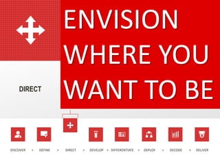 DISCOVER > DEFINE > DIRECT > DEVELOP > DIFFERENTIATE > DEPLOY > DECODE > DELIVER
ENVISION
WHERE YOU
WANT TO BEDIRECT
 
