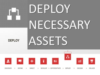 DISCOVER > DEFINE > DIRECT > DEVELOP > DIFFERENTIATE > DEPLOY > DECODE > DELIVER
DEPLOY
NECESSARY
ASSETSDEPLOY
 
