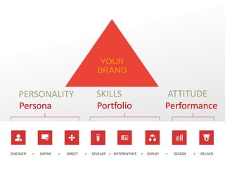 DISCOVER > DEFINE > DIRECT > DEVELOP > DIFFERENTIATE > DEPLOY > DECODE > DELIVER
PERSONALITY SKILLS ATTITUDE
Persona Portfolio Performance
 