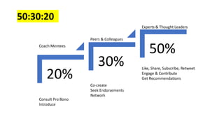 50:30:20
20%
30%
50%Coach Mentees
Peers & Colleagues
Experts & Thought Leaders
Like, Share, Subscribe, Retweet
Engage & Contribute
Get Recommendations
Co-create
Seek Endorsements
Network
Consult Pro Bono
Introduce
 