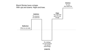 Brand Stories have a shape.
With ups and downs. Highs and lows.
 