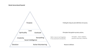 Reason to Believe.
Skills is learnt, but forgotten
if not practiced consistently
Finding & Living my own definition of success.
Nimish Varma Brand Pyramid
Purpose
Gratitude
Creativity
Social Intelligence
Devotion
Principles that guide my every actions.
Strengths - Inborn abilities,
passions that lasts a lifetime
Love
Spirituality
Active Volunteering
Storytelling
 