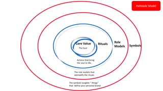 Core Value Rituals
Symbols
Role
Models
Hofstede Model
The Soul
Actions that bring
the soul to life..
The role models that
exemplify the rituals
The symbols tangible “ things”
that define your personal brand.
 