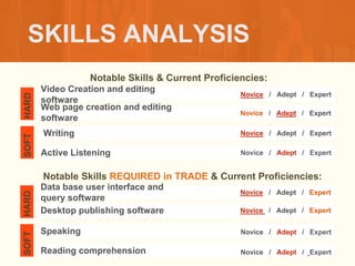 SKILLS ANALYSIS
Notable Skills & Current Proficiencies:
Notable Skills REQUIRED in TRADE & Current Proficiencies:
Video Creation and editing
software
SOFT
HARD
Novice / Adept / Expert
Web page creation and editing
software
Novice / Adept / Expert
Writing Novice / Adept / Expert
Active Listening Novice / Adept / Expert
Data base user interface and
query software
SOFT
HARD
Novice / Adept / Expert
Desktop publishing software Novice / Adept / Expert
Speaking Novice / Adept / Expert
Reading comprehension Novice / Adept / Expert
 