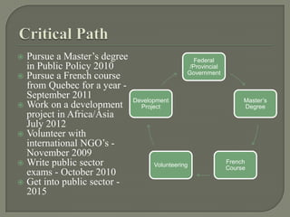 Critical PathPursue a Master’s degree in Public Policy 2010Pursue a French course from Quebec for a year - September 2011Work on a development project in Africa/Asia July 2012Volunteer with international NGO’s - November 2009Write public sector exams - October 2010Get into public sector - 2015