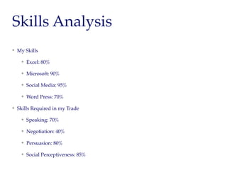 Skills Analysis
My Skills
Excel: 80%
Microsoft: 90%
Social Media: 95%
Word Press: 70%
Skills Required in my Trade
Speaking: 70%
Negotiation: 40%
Persuasion: 80%
Social Perceptiveness: 85%
 