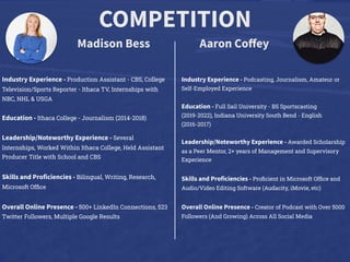 COMPETITION
Madison Bess Aaron Coﬀey
Industry Experience - Podcasting, Journalism, Amateur or
Self-Employed Experience
Education - Full Sail University - BS Sportscasting
(2019-2022), Indiana University South Bend - English
(2016-2017)
Leadership/Noteworthy Experience - Awarded Scholarship
as a Peer Mentor, 2+ years of Management and Supervisory
Experience
Skills and Proficiencies - Proﬁcient in Microsoft Ofﬁce and
Audio/Video Editing Software (Audacity, iMovie, etc)
Overall Online Presence - Creator of Podcast with Over 5000
Followers (And Growing) Across All Social Media
Industry Experience - Production Assistant - CBS, College
Television/Sports Reporter - Ithaca TV, Internships with
NBC, NHL & USGA
Education - Ithaca College - Journalism (2014-2018)
Leadership/Noteworthy Experience - Several
Internships, Worked Within Ithaca College, Held Assistant
Producer Title with School and CBS
Skills and Proficiencies - Bilingual, Writing, Research,
Microsoft Ofﬁce
Overall Online Presence - 500+ LinkedIn Connections, 523
Twitter Followers, Multiple Google Results
 