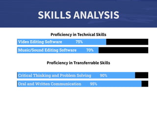SKILLS ANALYSIS
Proficiency in Technical Skills
Proficiency in Transferrable Skills
Video Editing Software 75%
Music/Sound Editing Software 70%
Critical Thinking and Problem Solving 90%
Oral and Written Communication 95%
 