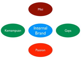 Misi




Kemampuan
            Internal   Gaya
             Brand


             Passion
 