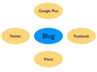 Google Plus




Twitter     Blog        Facebook




            Klout
 