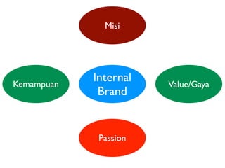 Misi




Kemampuan
            Internal   Value/Gaya
             Brand


             Passion
 